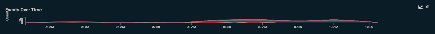 Events Over Time Graph