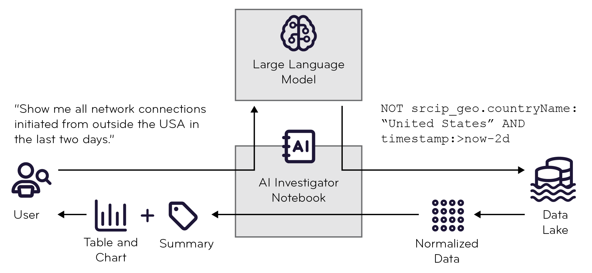 Overview of AI Investigator