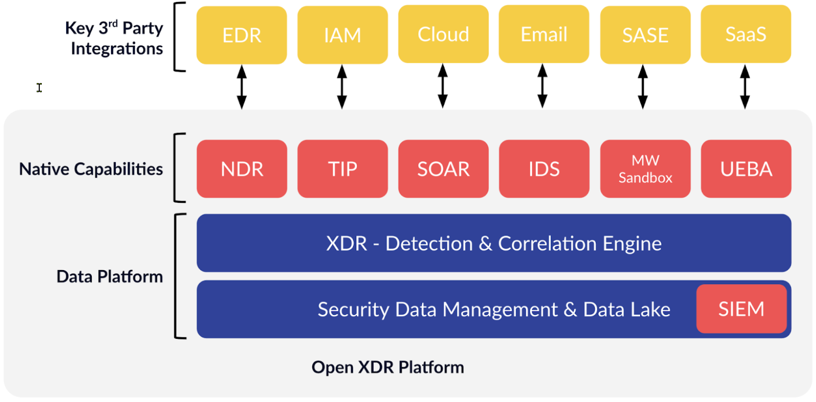 Main Stellar Cyber Open XDR Platform components Illustration of the main Stellar Cyer Open XDR Platform components