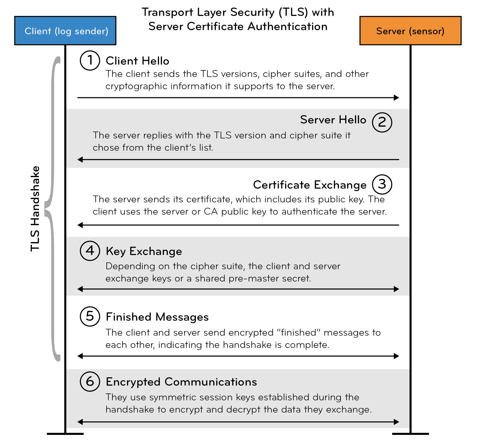 Click to expand Illustration of the TLS handshake