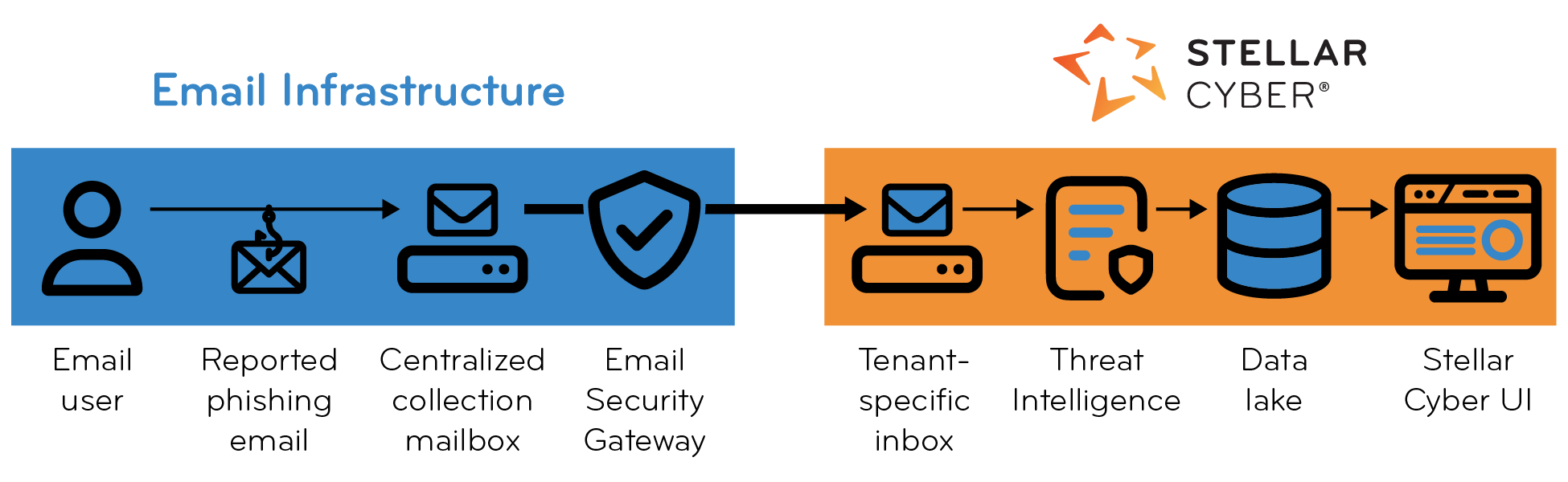 Select the image to expand and collapse it. Diagram of the auto triage workflow for user-reported phishing email