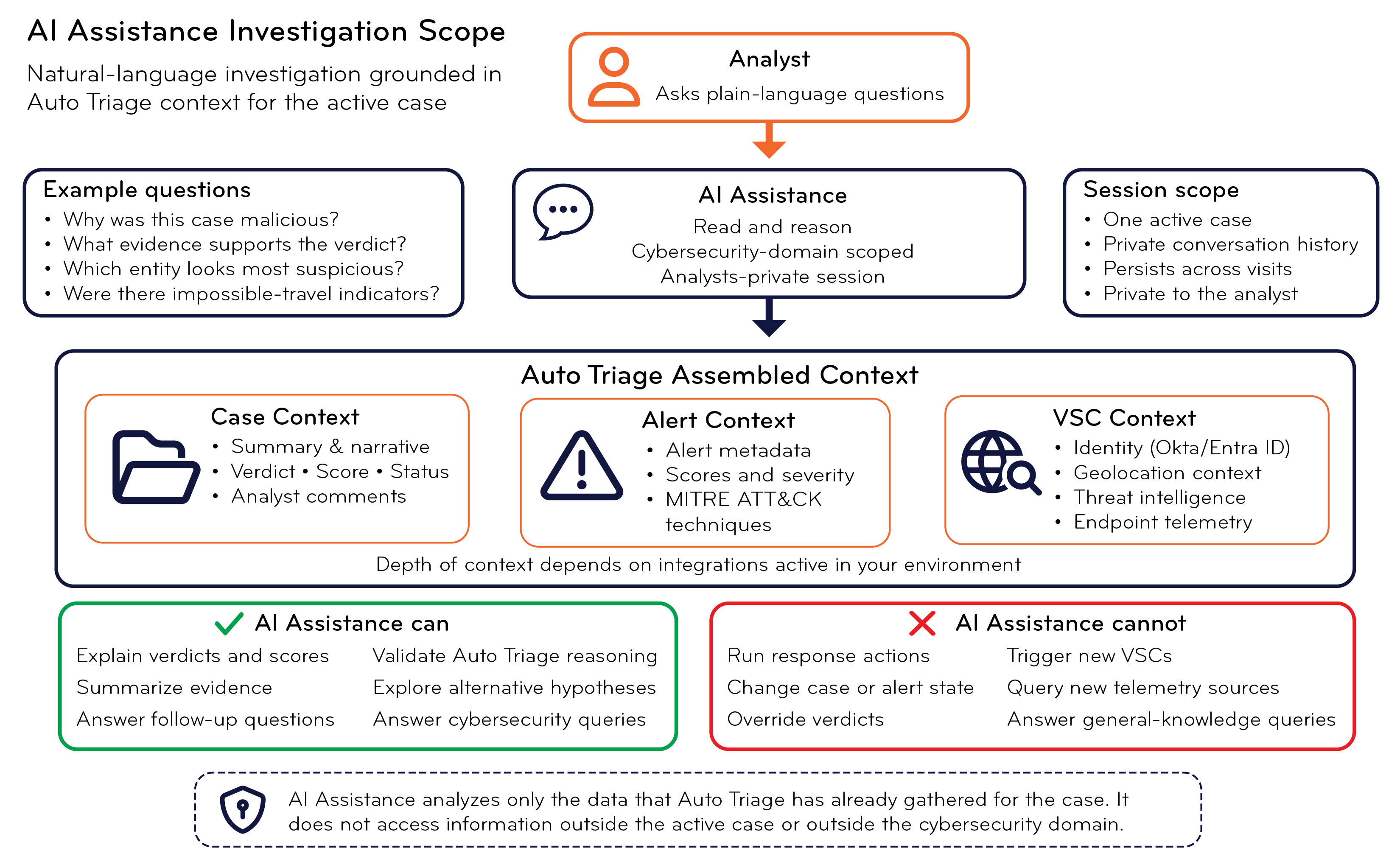 Select the image to expand and collapse it. Diagram of the AI Assistance Investigation Scope