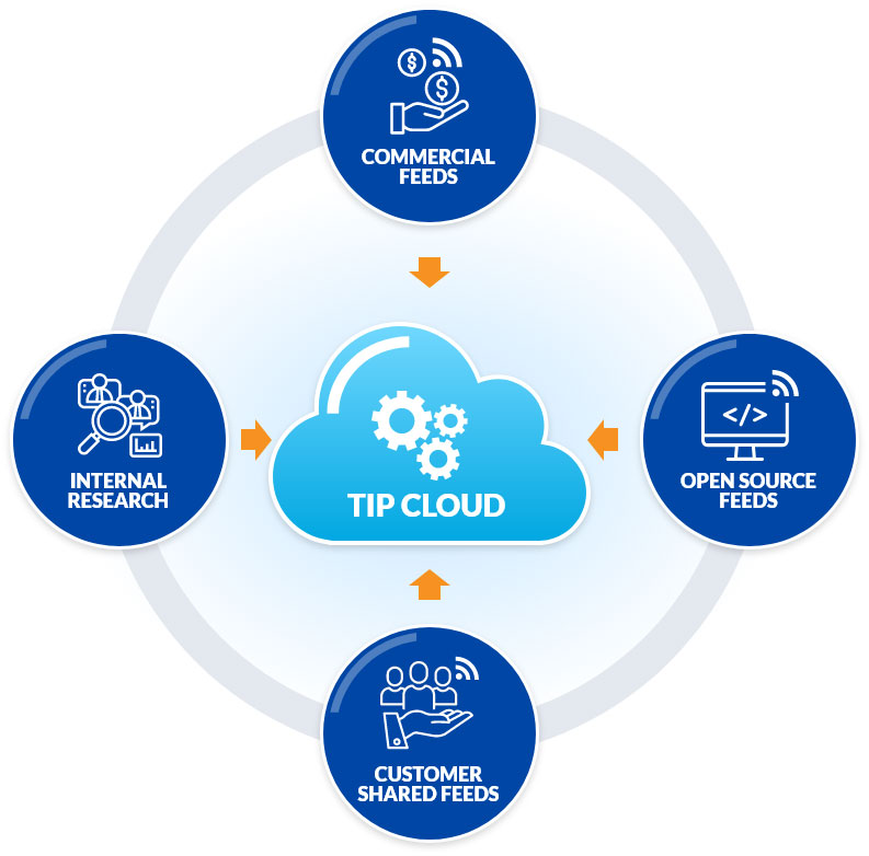 About the Stellar Cyber Threat Intelligence Platform