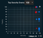 Security Events Chart