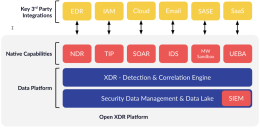 Illustration of the main Stellar Cyer Open XDR Platform components