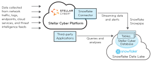 Diagram of Stellar Cyber collecting data and forwarding it to a Snowflake data lake