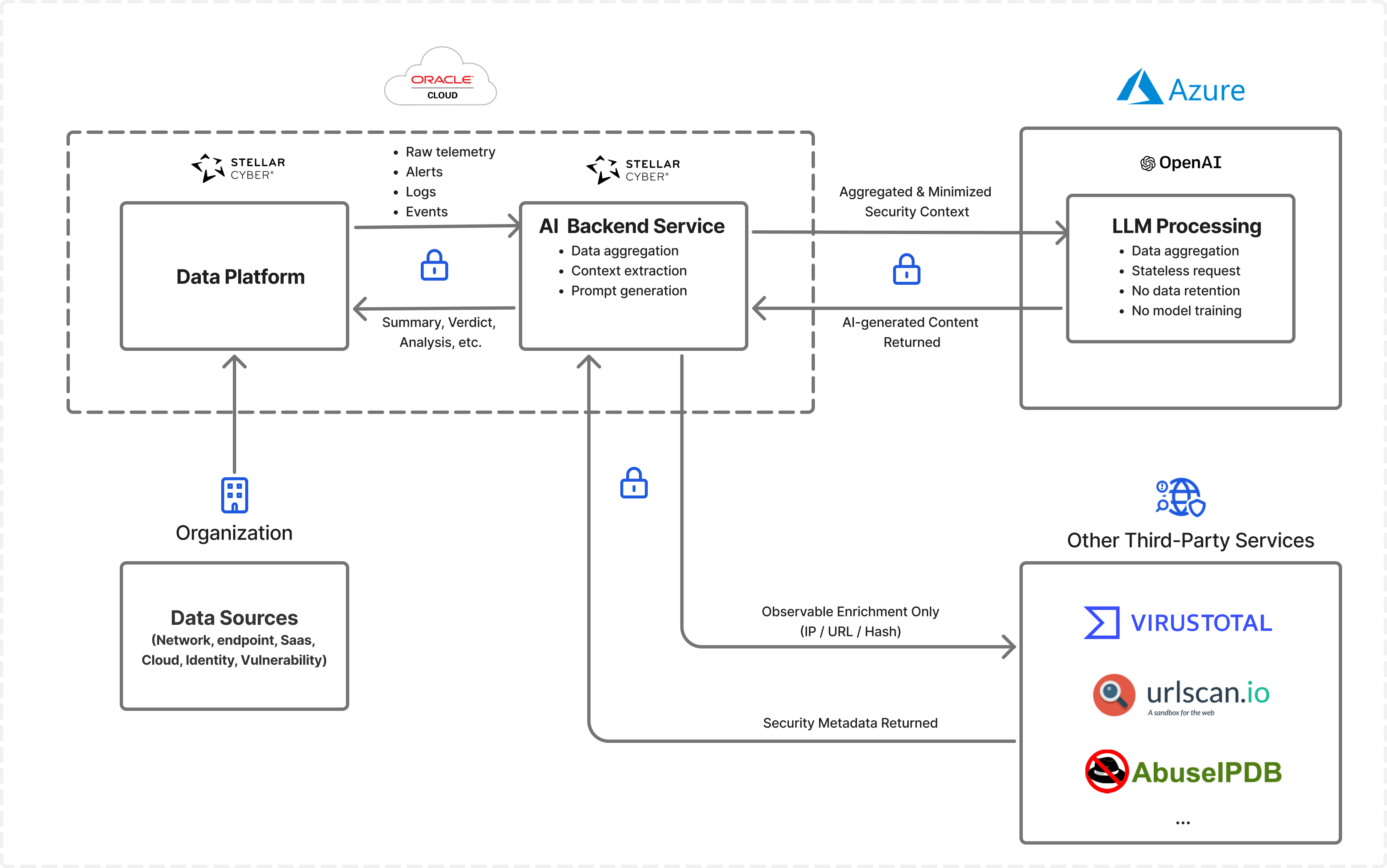 Select the image to expand and collapse it. Diagram of the dataflow for the automatic triage of user-reported phishing email.