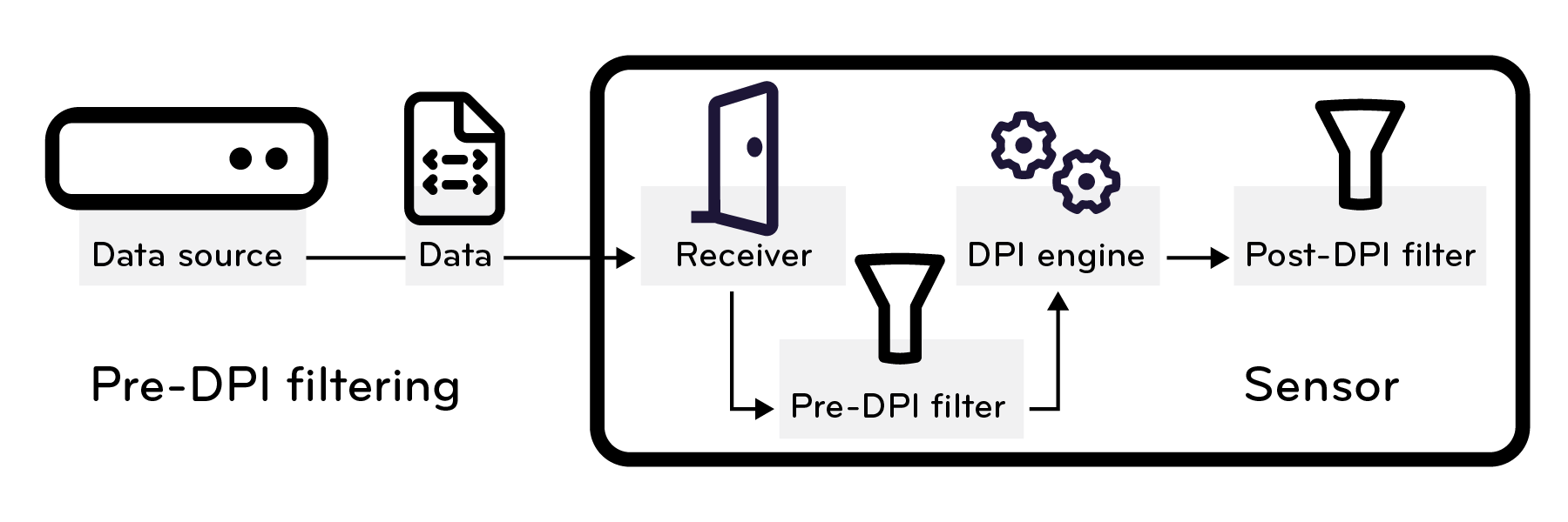 Select the image to expand and collapse it. Illustration showing the logical workflow for pre-DPI filtering