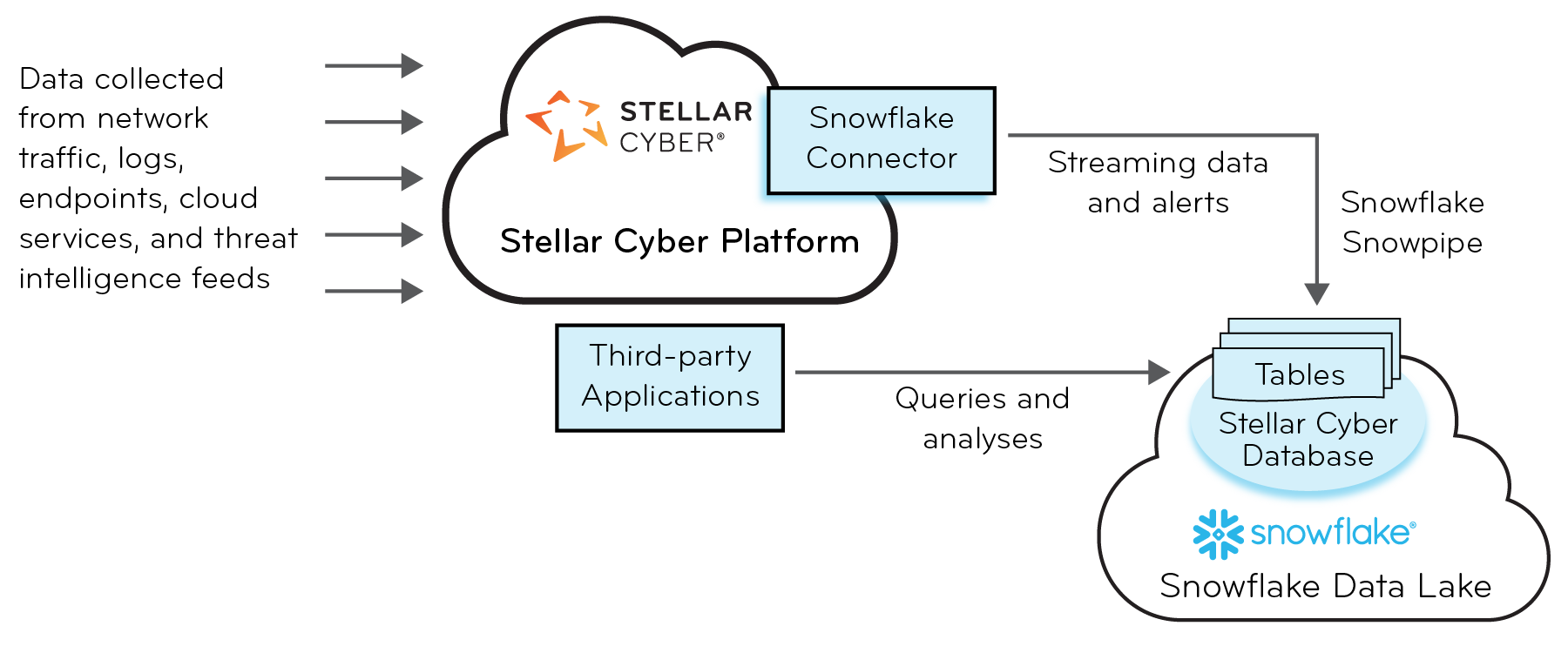 Select to expand the image. Diagram of Stellar Cyber collecting data and forwarding it to a Snowflake data lake